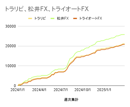 トラリピ、松井FX、トライオートFX_20250330