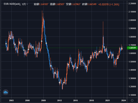 EURAUD_2003~