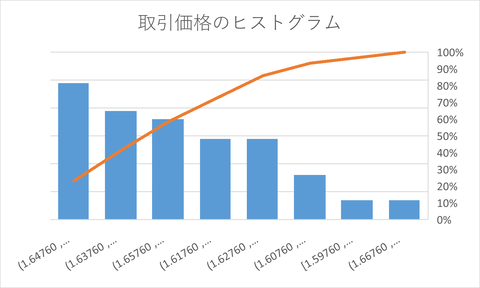 ヒストグラム_EURAUD