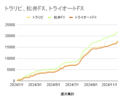 トラリピ、松井FX、トライオートFX_20241205