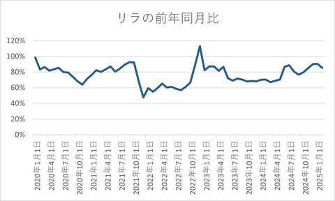 20250223_リラの前年同月比