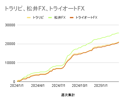 トラリピ、松井FX、トライオートFX_20250327
