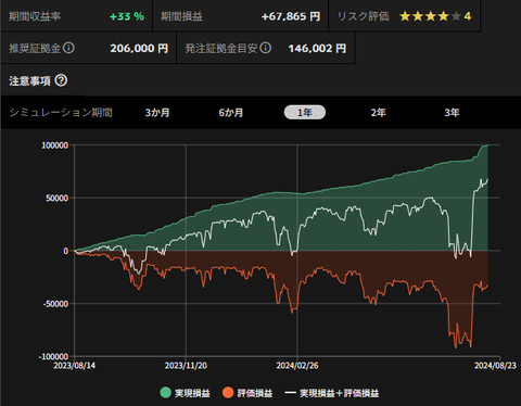AUDNZD_チャートメイク_sim_1y_20240814