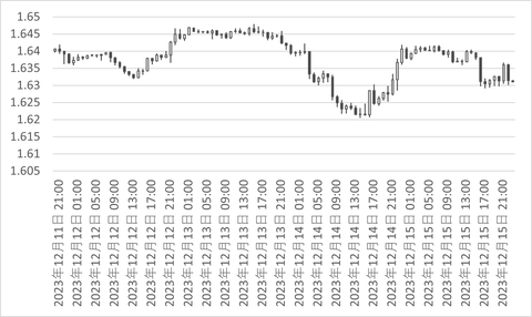 EURAUD_時間足_チャート