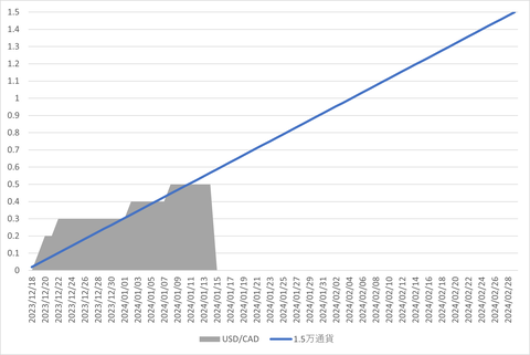 20240113_28日間累計_onlyUSDCAD