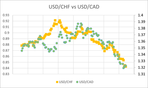USDCHF_USDCAD