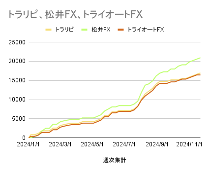 トラリピ、松井FX、トライオートFX_20241123