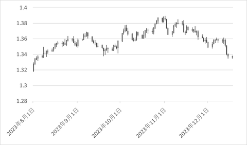 USDCAD_日足_チャート