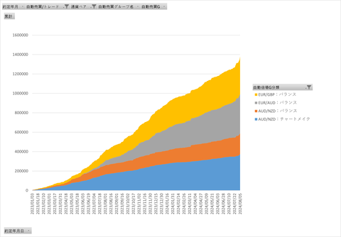 両建て最強_グループ日次累計グラフ