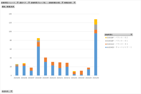 20250505_両建て最強_基本月次集計グラフ（決済回数）