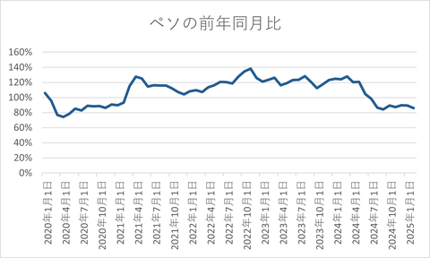 20250223_ペソの前年同月比