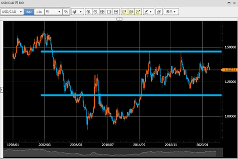 USDCAD