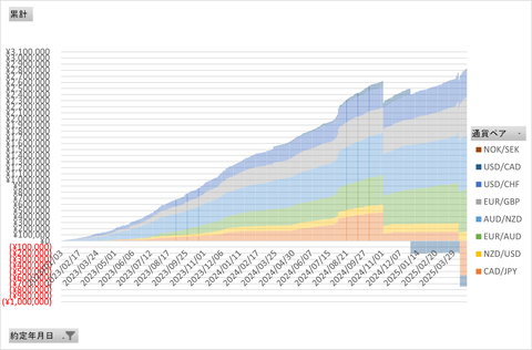 20250427_日次累計_トライオート