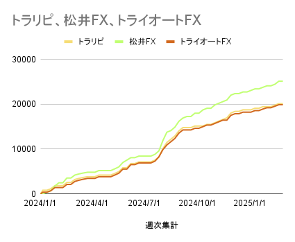 トラリピ、松井FX、トライオートFX_20250307
