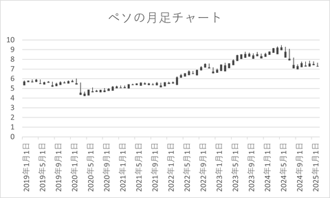 20250223_ペソの月足チャート