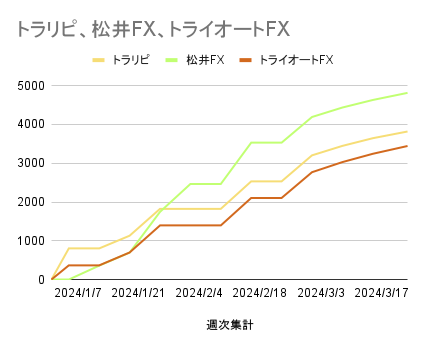 トラリピ、松井FX、トライオートFX_20240329
