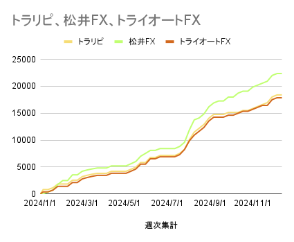トラリピ、松井FX、トライオートFX_20241220