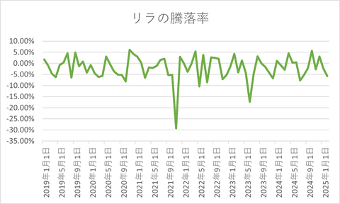 20250223_リラの騰落率
