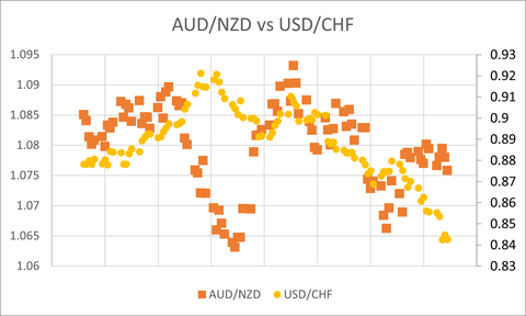AUDNZD_USDCHF
