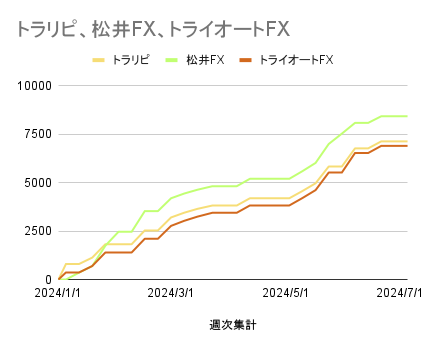 トラリピ、松井FX、トライオートFX_20240711