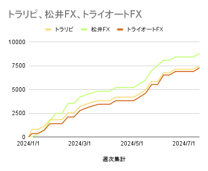 トラリピ、松井FX、トライオートFX_20240726