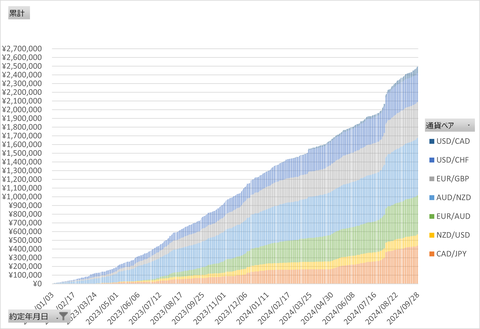20240930_日次累計_トライオート