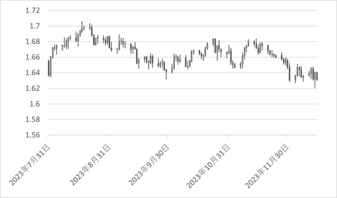 EURAUD_日足_チャート
