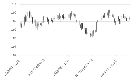 AUDNZD_日足_チャート