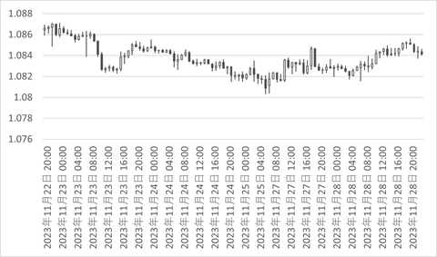 AUDNZD_時足_チャート