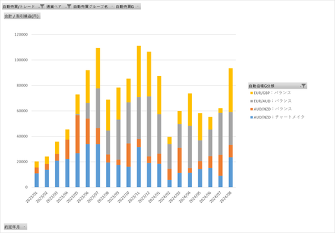両建て最強_グループ月次集計グラフ