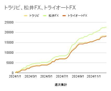トラリピ、松井FX、トライオートFX_20241226