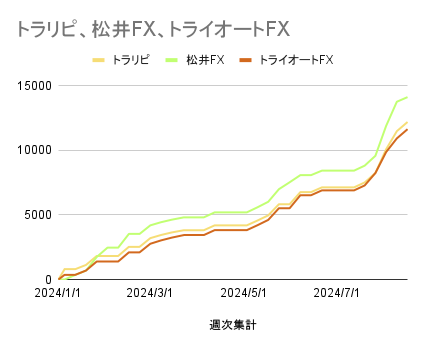 トラリピ、松井FX、トライオートFX_20240822