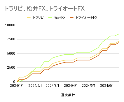 トラリピ、松井FX、トライオートFX_20240628
