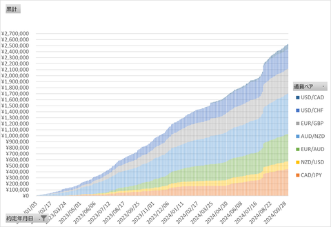 20241005_日次累計_トライオート