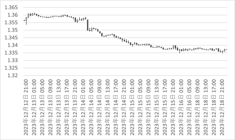 USDCAD_時間足_チャート