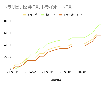 トラリピ、松井FX、トライオートFX_20240601