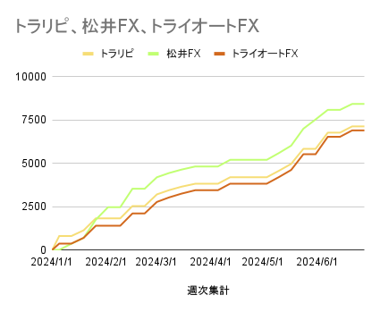 トラリピ、松井FX、トライオートFX_20240705