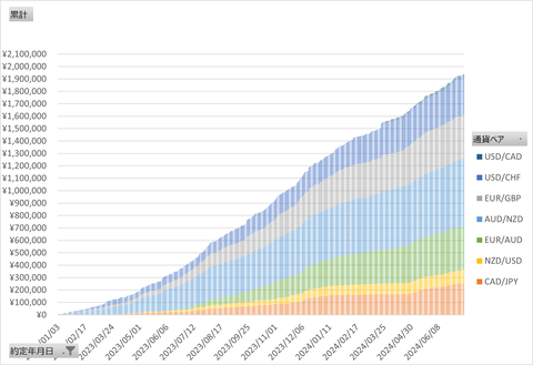 20240714_日次累計_トライオート