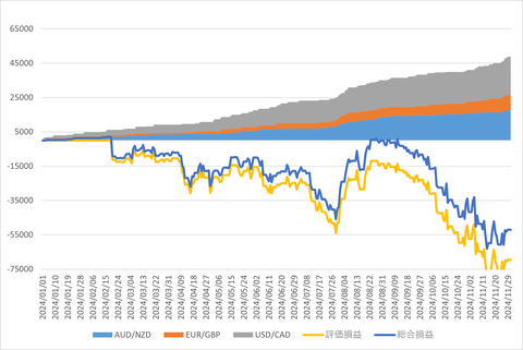 20241130_週次累計_初心者三大陸