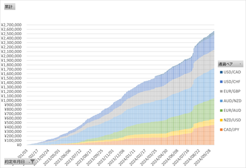 20241013_日次累計_トライオート