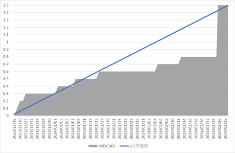 20240224_74日間累計_onlyUSDCAD