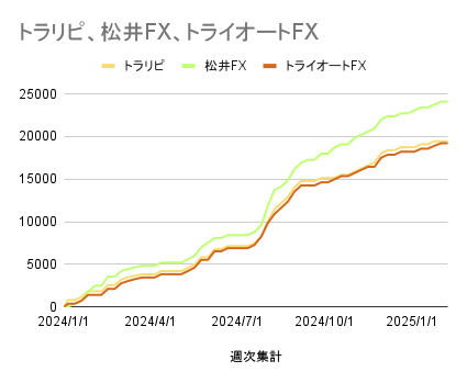 トラリピ、松井FX、トライオートFX_20250211