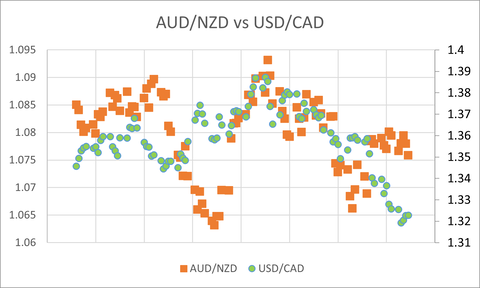 AUDNZD_USDCAD