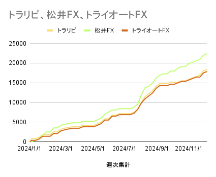 トラリピ、松井FX、トライオートFX_20241207