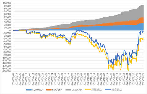 20250427_週次累計_初心者三大陸