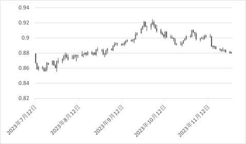 USDCHF_日足_チャート