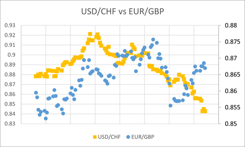 USDCHF_EURGBP