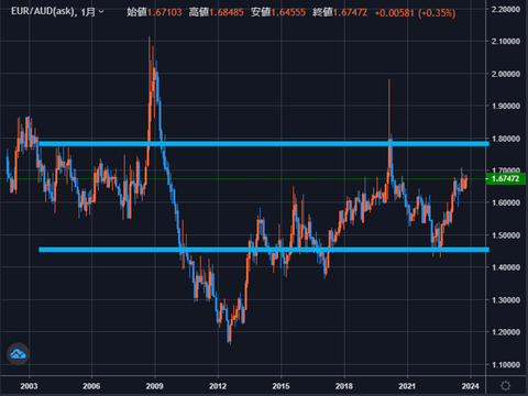 EURAUD
