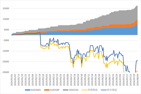 20240805_週次累計_初心者三大陸