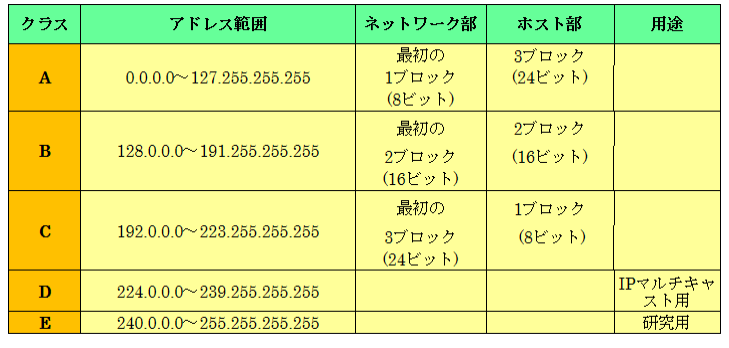 クラスフル Ipアドレス ネットワーク部とホスト部 Bloooognのblog